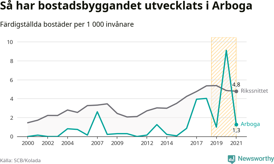 Graf: Färdigställda bostäder i flerfamiljshus i Arboga kommun och riket